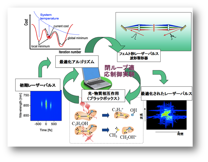 フェムト秒光波制御技術開発