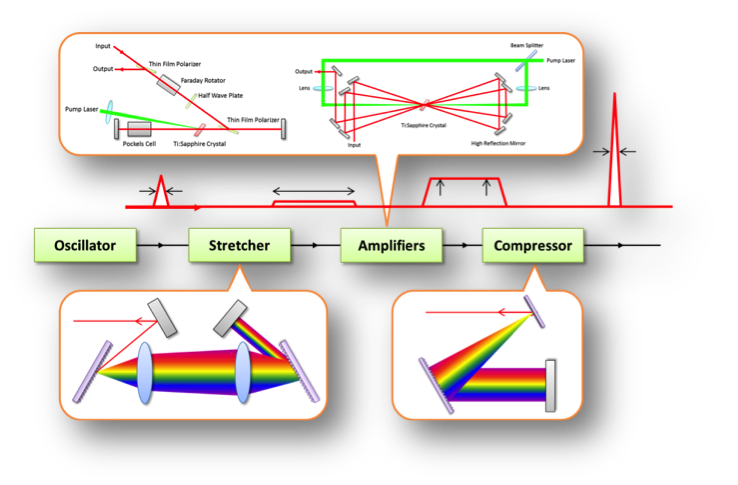 フェムト秒光波制御技術開発